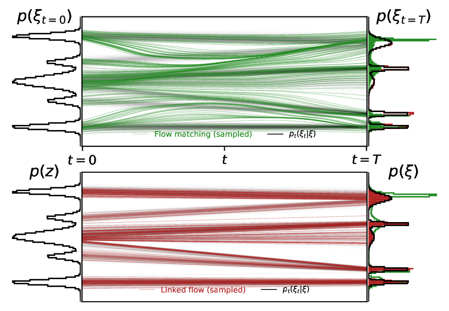 Flow matching and linked flow for a non-Gaussian distribution