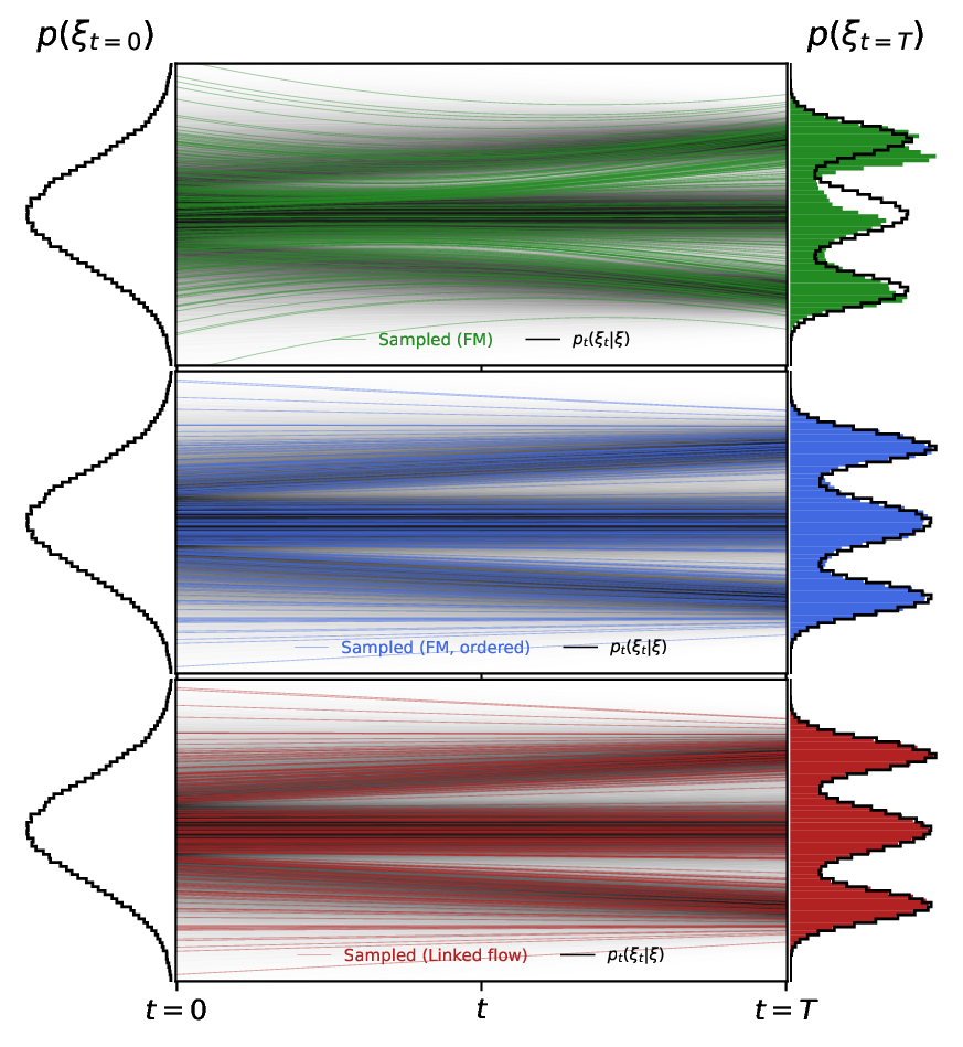 Comparison of flow matching, ordered flow matching, and linked flow